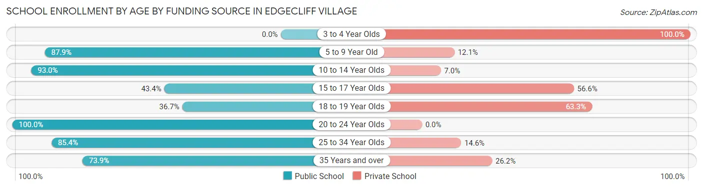 School Enrollment by Age by Funding Source in Edgecliff Village