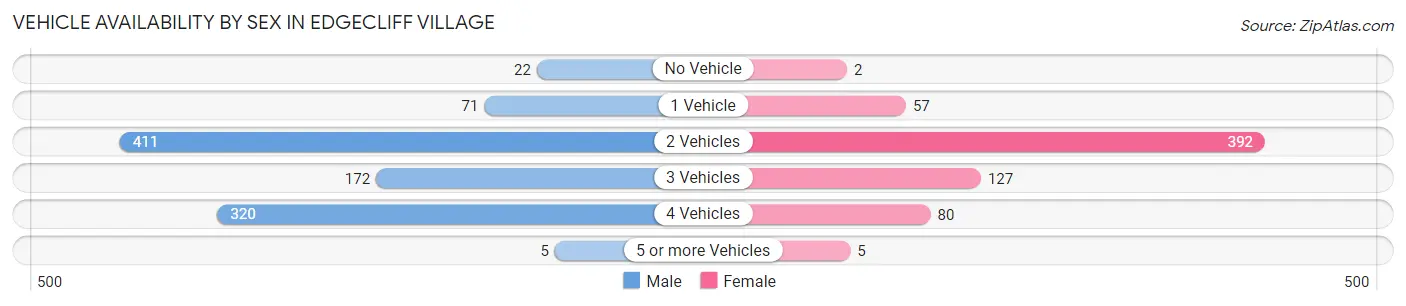 Vehicle Availability by Sex in Edgecliff Village