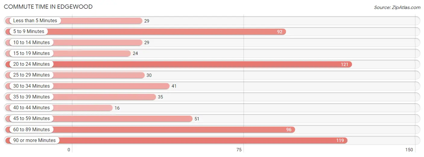 Commute Time in Edgewood