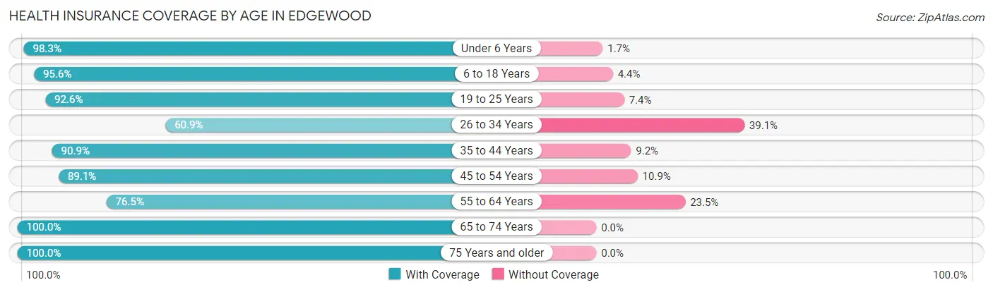 Health Insurance Coverage by Age in Edgewood