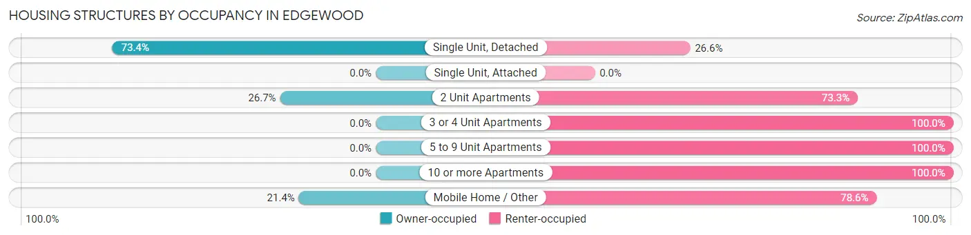 Housing Structures by Occupancy in Edgewood