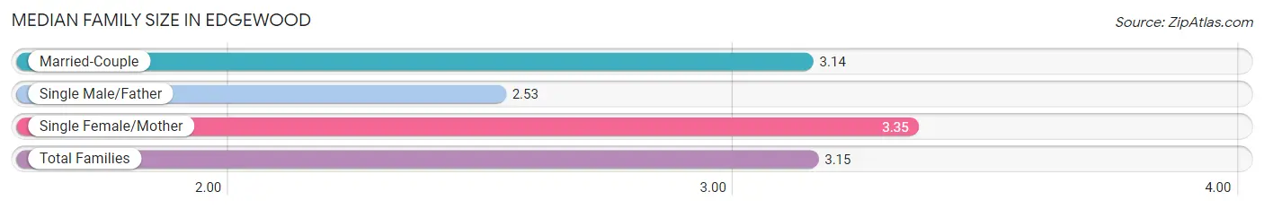 Median Family Size in Edgewood