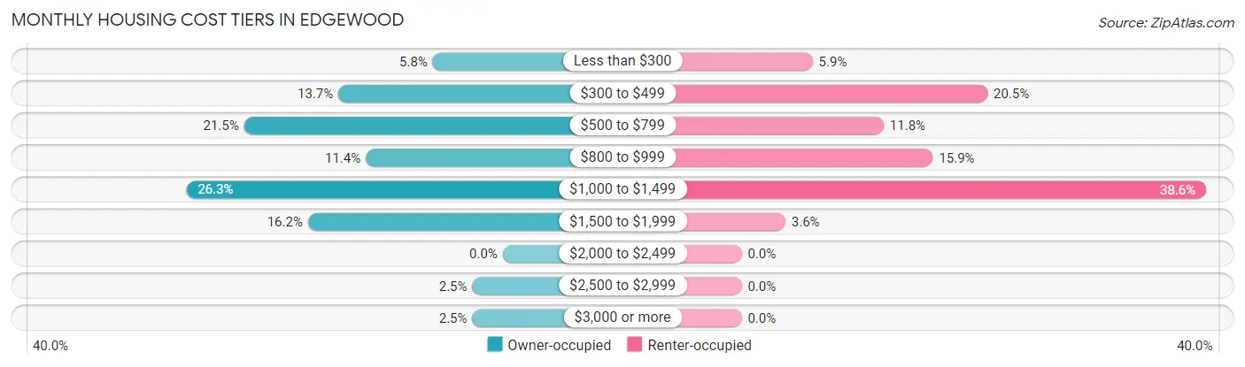 Monthly Housing Cost Tiers in Edgewood