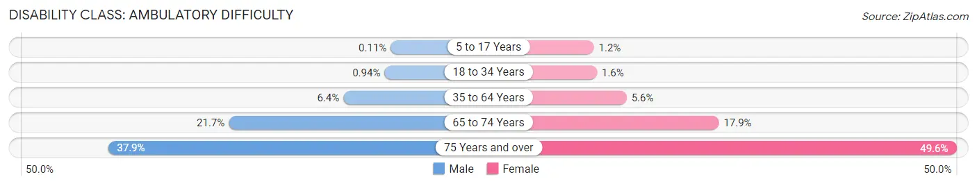 Disability in Edinburg: <span>Ambulatory Difficulty</span>