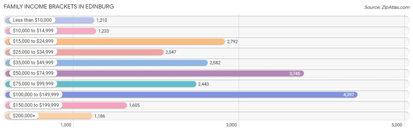 Family Income Brackets in Edinburg