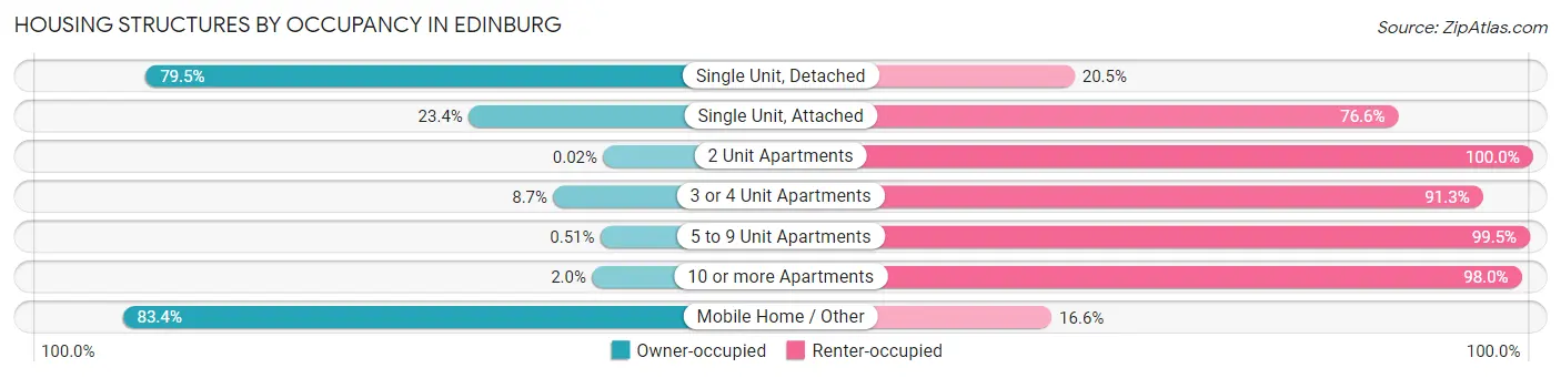 Housing Structures by Occupancy in Edinburg