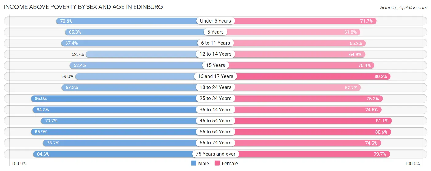 Income Above Poverty by Sex and Age in Edinburg