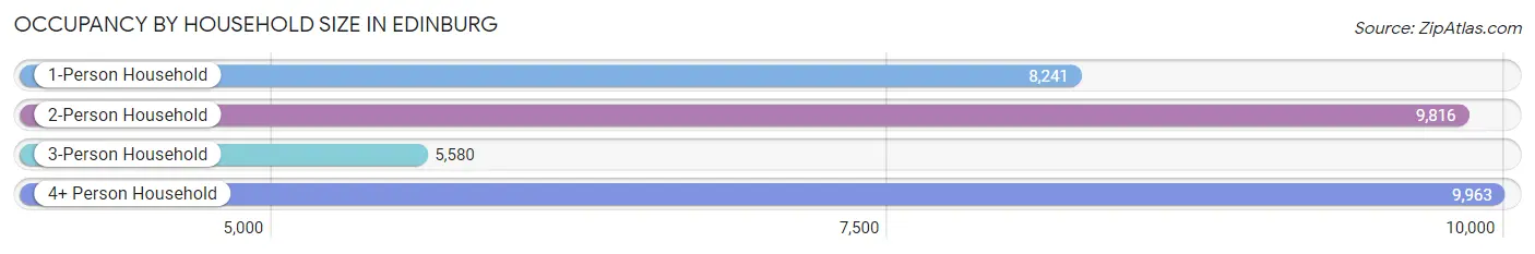 Occupancy by Household Size in Edinburg