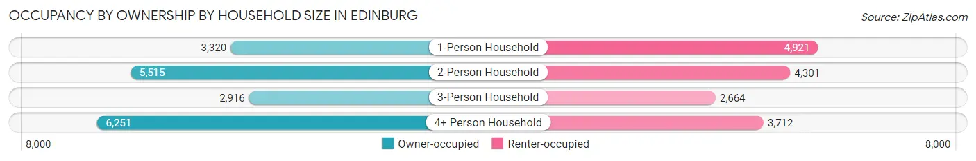 Occupancy by Ownership by Household Size in Edinburg