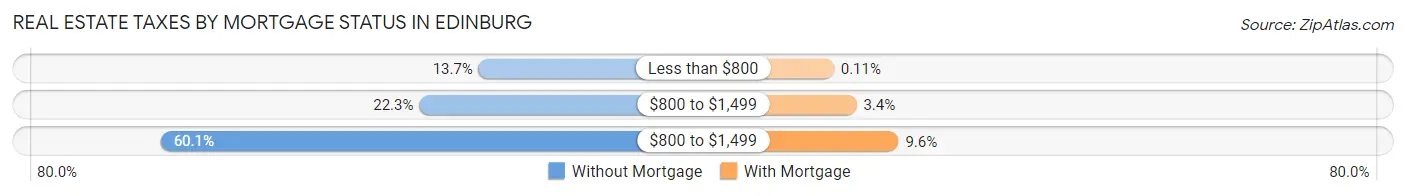 Real Estate Taxes by Mortgage Status in Edinburg