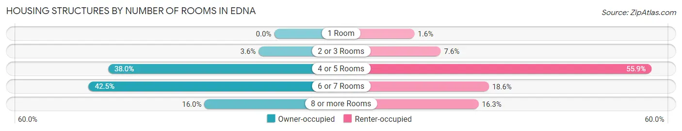Housing Structures by Number of Rooms in Edna