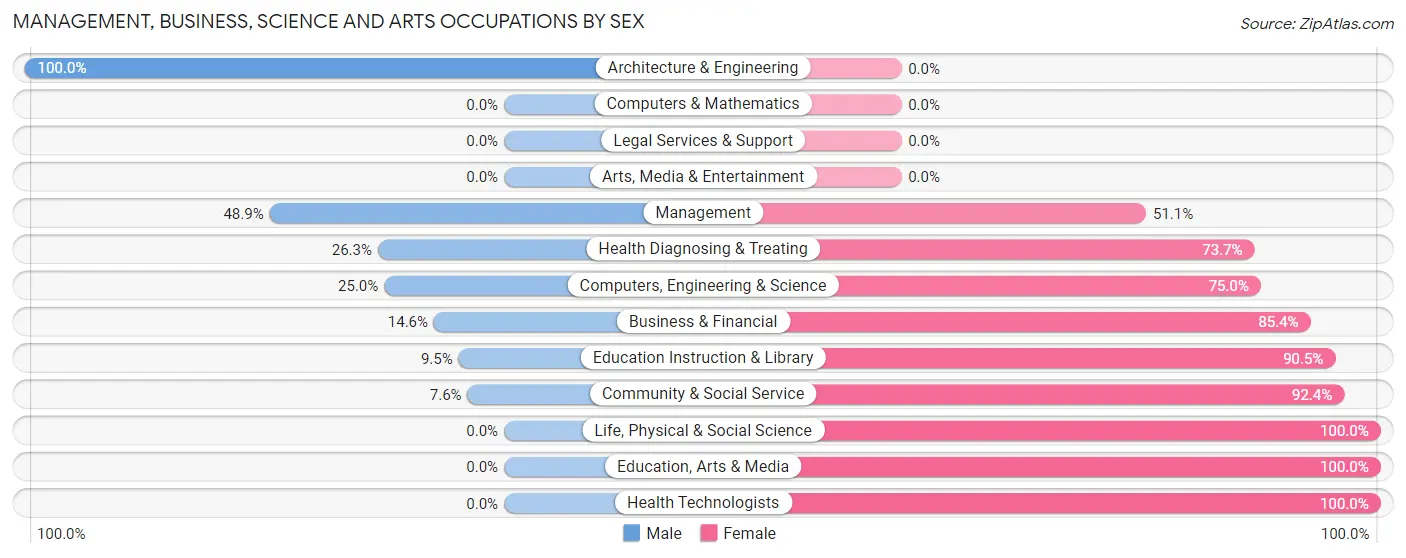 Management, Business, Science and Arts Occupations by Sex in Edna