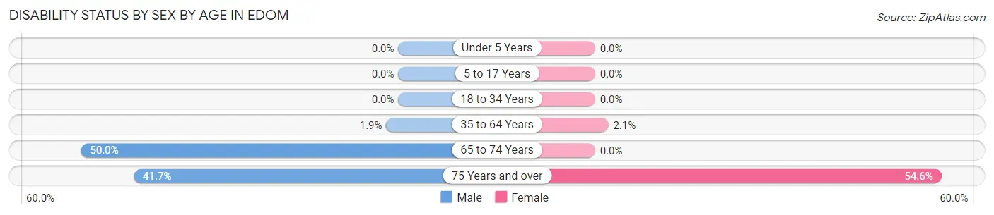 Disability Status by Sex by Age in Edom