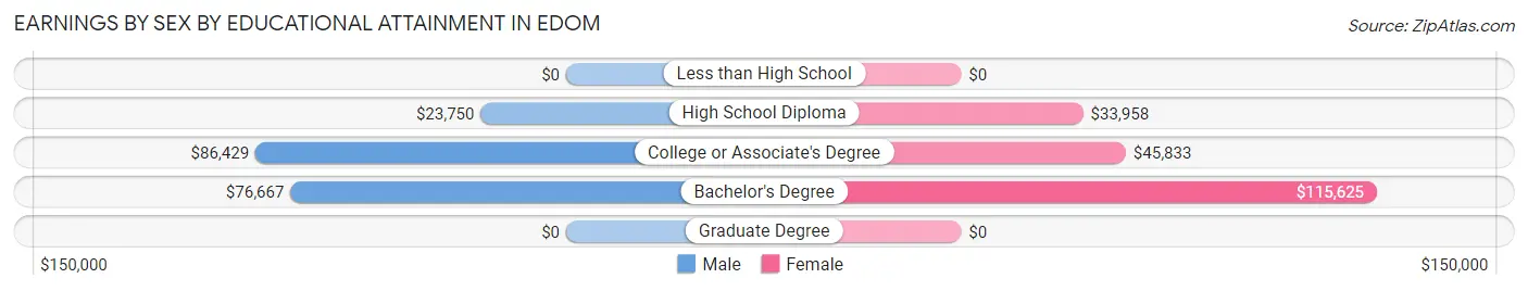 Earnings by Sex by Educational Attainment in Edom