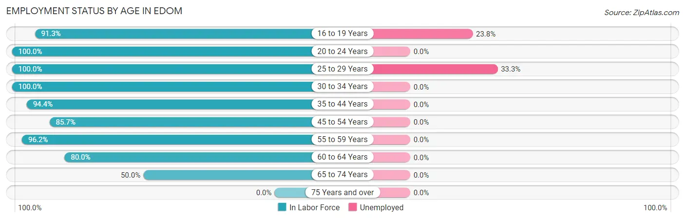 Employment Status by Age in Edom