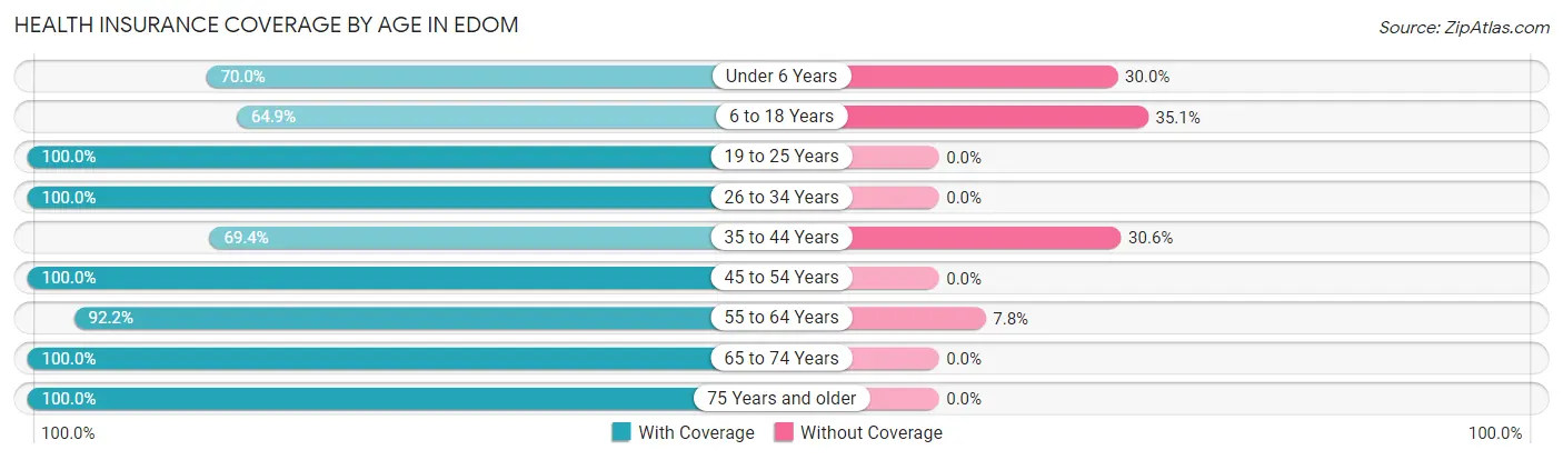 Health Insurance Coverage by Age in Edom