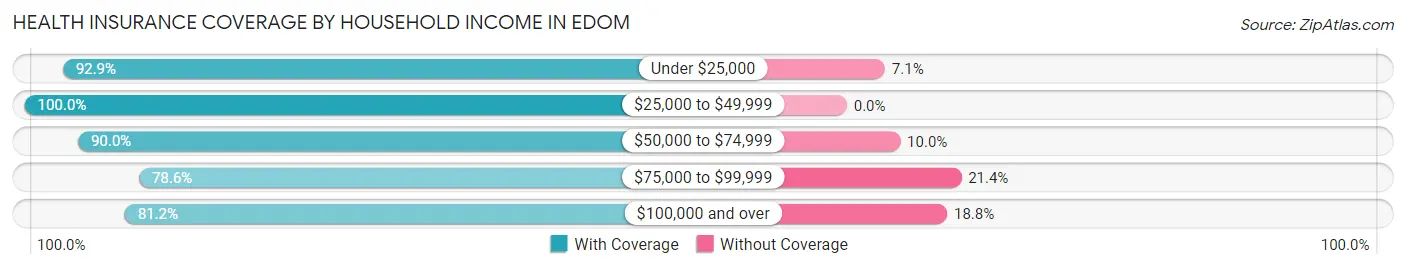 Health Insurance Coverage by Household Income in Edom