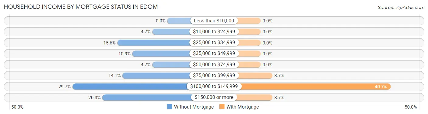 Household Income by Mortgage Status in Edom