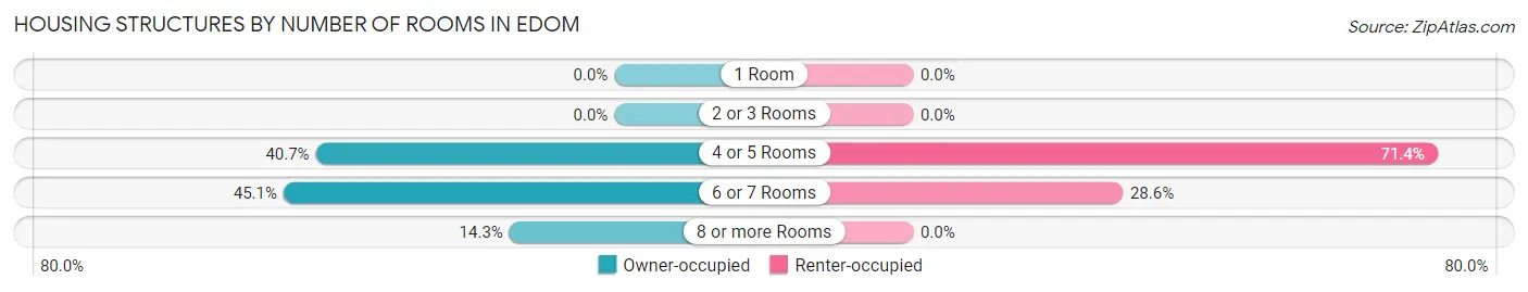 Housing Structures by Number of Rooms in Edom