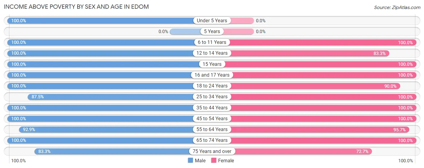 Income Above Poverty by Sex and Age in Edom