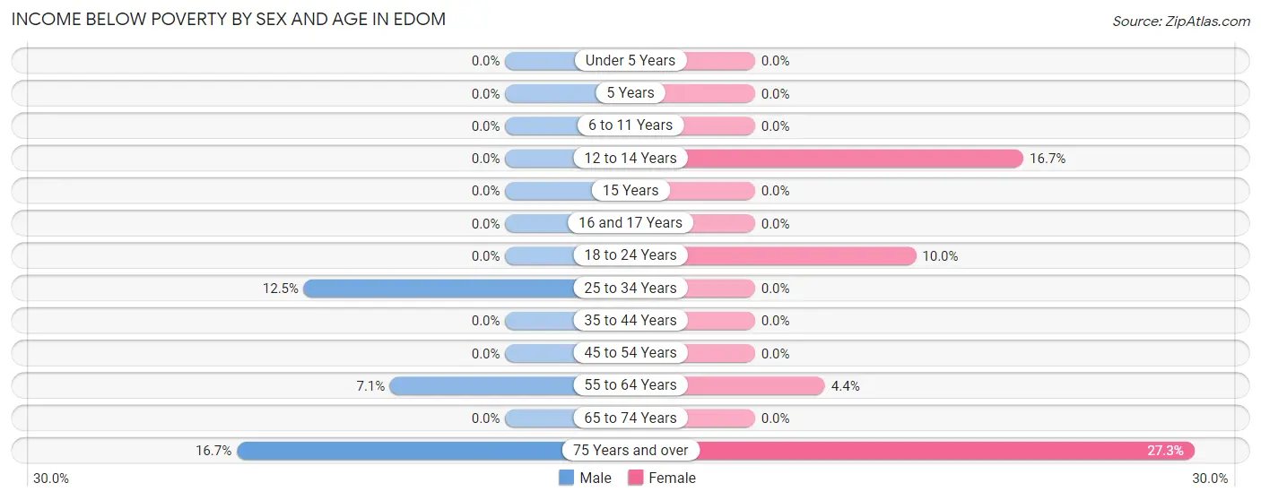 Income Below Poverty by Sex and Age in Edom