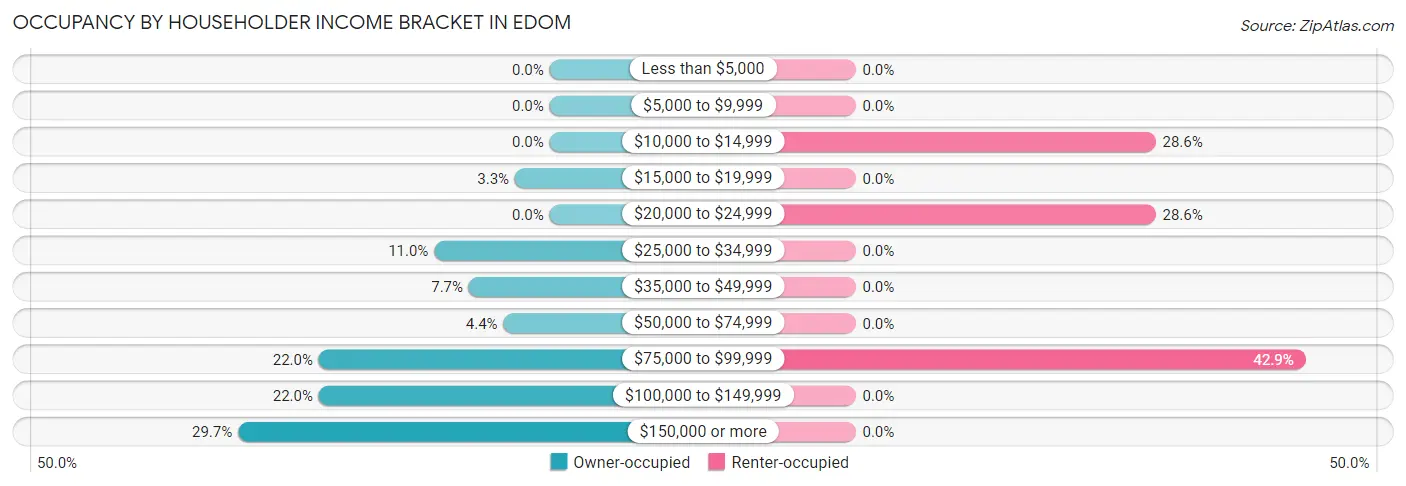 Occupancy by Householder Income Bracket in Edom