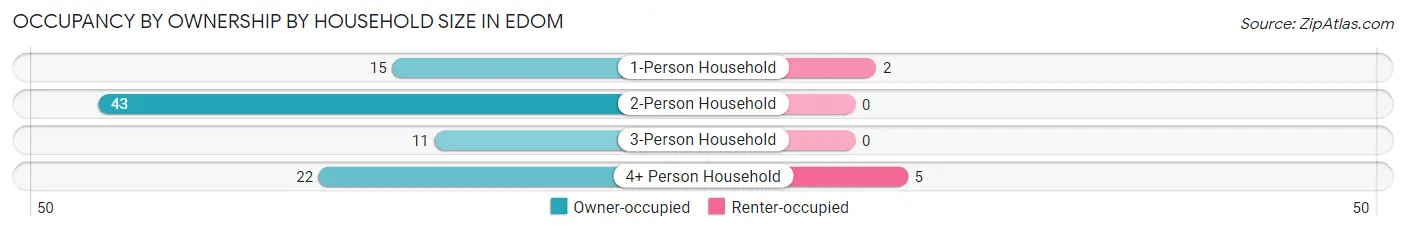 Occupancy by Ownership by Household Size in Edom