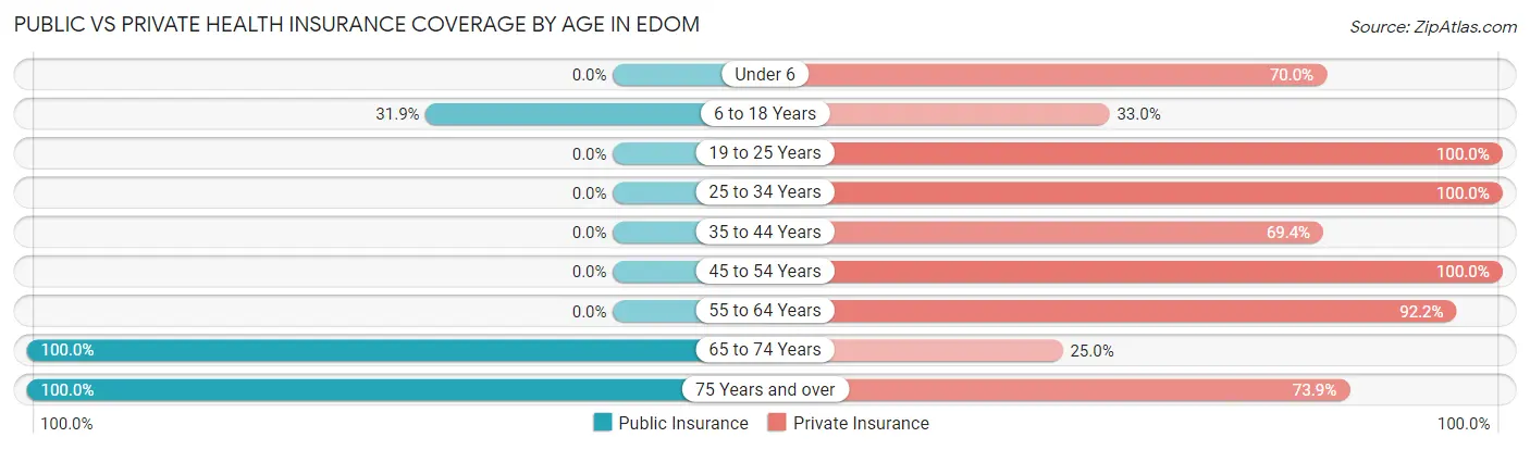 Public vs Private Health Insurance Coverage by Age in Edom