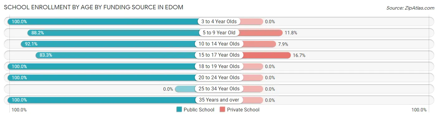 School Enrollment by Age by Funding Source in Edom