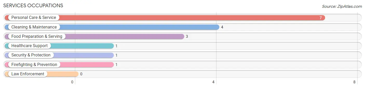 Services Occupations in Edom