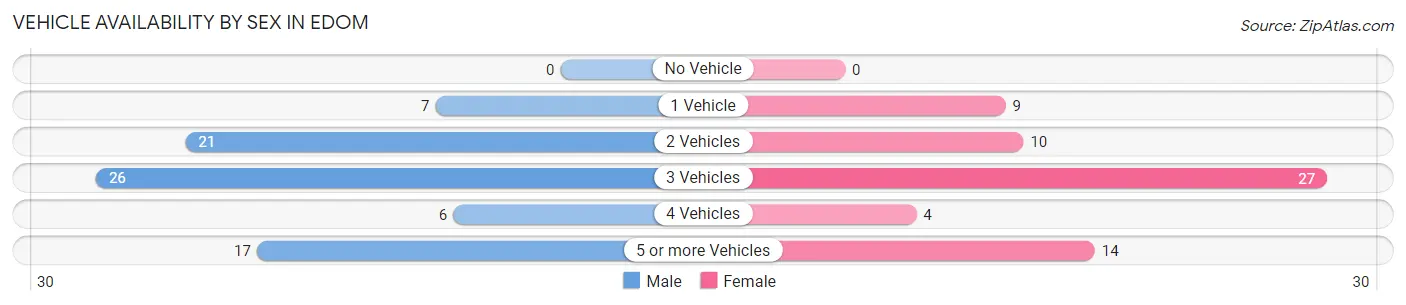 Vehicle Availability by Sex in Edom