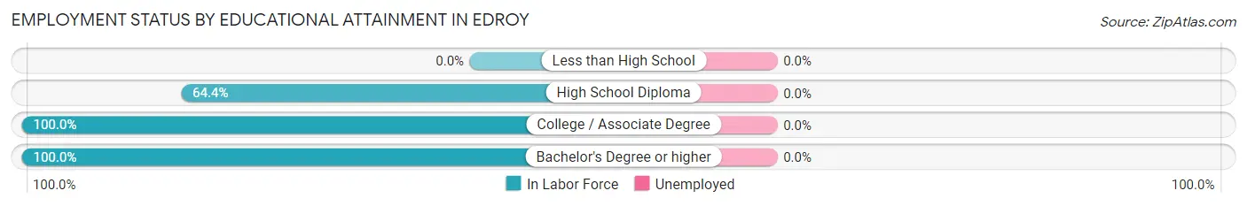 Employment Status by Educational Attainment in Edroy