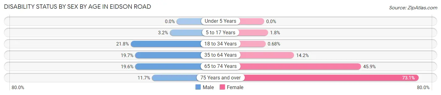 Disability Status by Sex by Age in Eidson Road