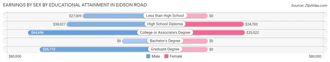 Earnings by Sex by Educational Attainment in Eidson Road