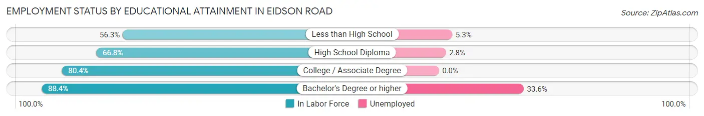 Employment Status by Educational Attainment in Eidson Road