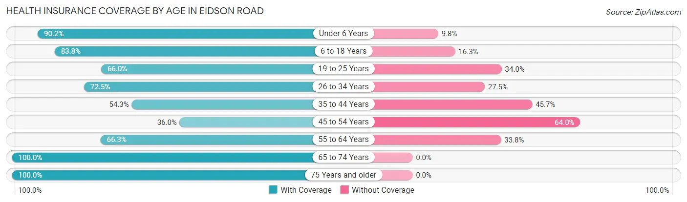 Health Insurance Coverage by Age in Eidson Road