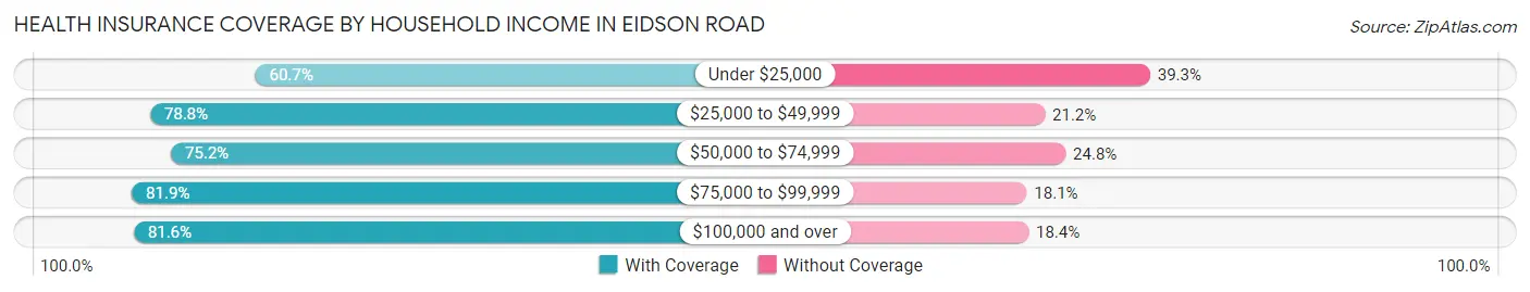 Health Insurance Coverage by Household Income in Eidson Road