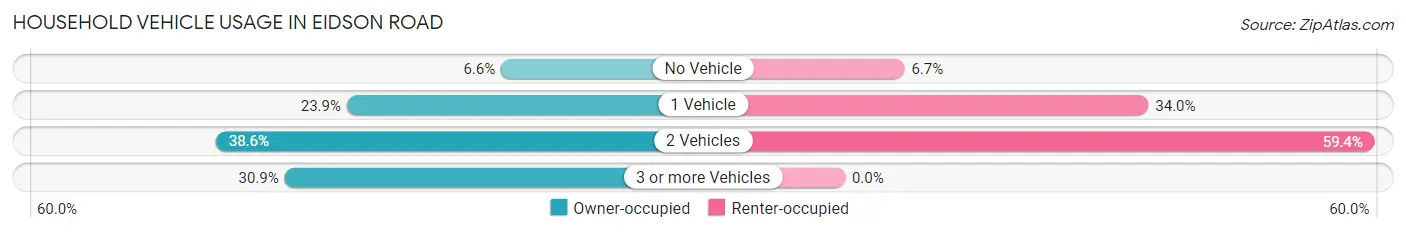 Household Vehicle Usage in Eidson Road