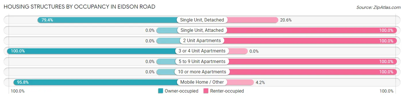 Housing Structures by Occupancy in Eidson Road