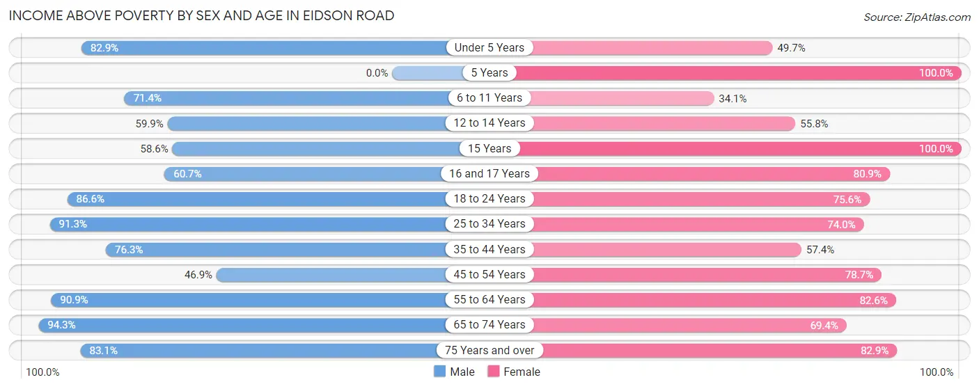 Income Above Poverty by Sex and Age in Eidson Road