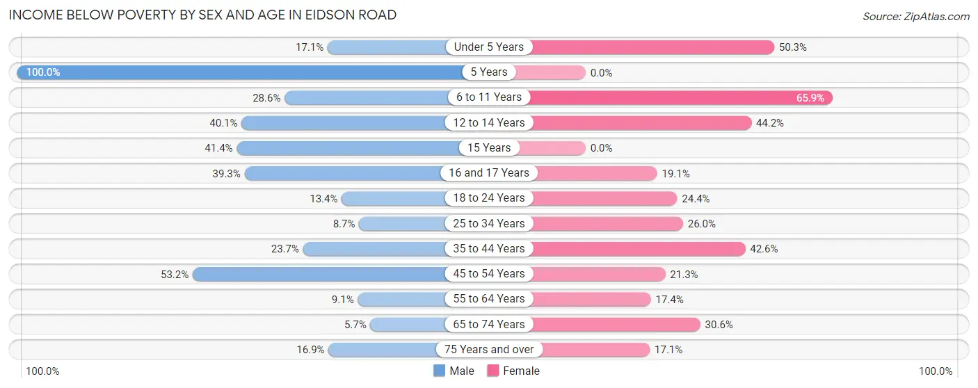 Income Below Poverty by Sex and Age in Eidson Road