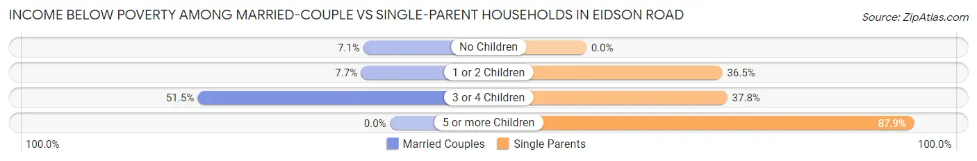 Income Below Poverty Among Married-Couple vs Single-Parent Households in Eidson Road