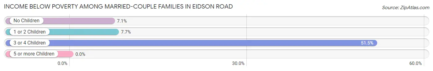 Income Below Poverty Among Married-Couple Families in Eidson Road