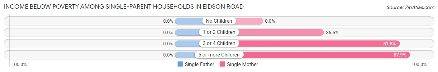 Income Below Poverty Among Single-Parent Households in Eidson Road