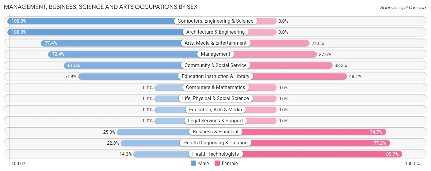 Management, Business, Science and Arts Occupations by Sex in Eidson Road