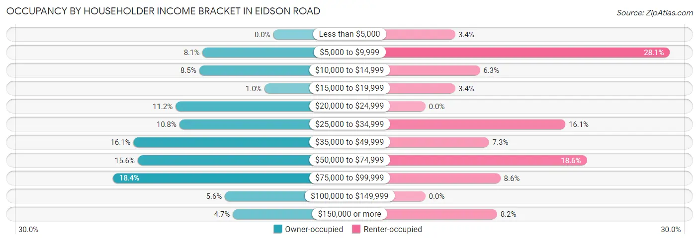 Occupancy by Householder Income Bracket in Eidson Road
