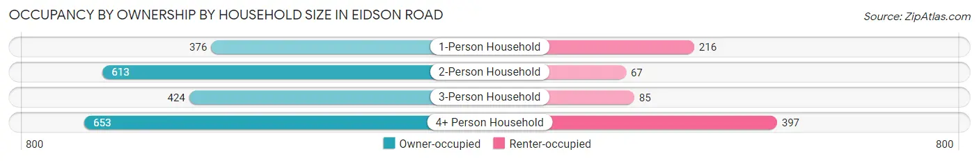 Occupancy by Ownership by Household Size in Eidson Road