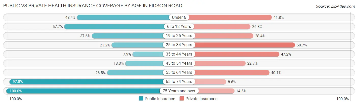 Public vs Private Health Insurance Coverage by Age in Eidson Road
