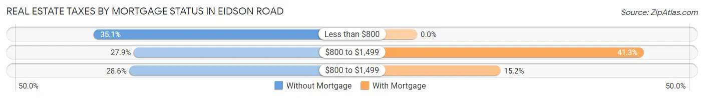 Real Estate Taxes by Mortgage Status in Eidson Road
