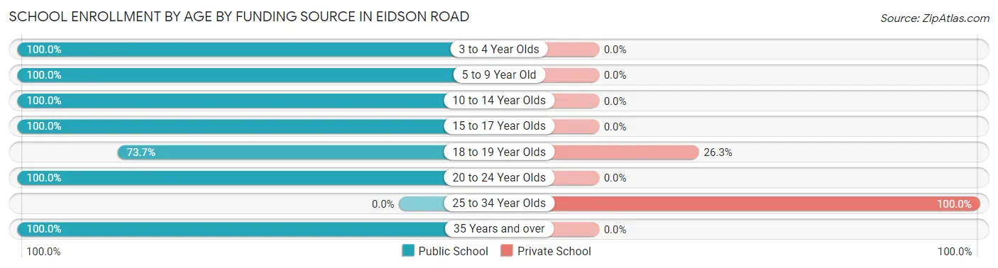 School Enrollment by Age by Funding Source in Eidson Road